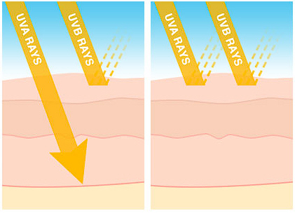 Chống nắng phổ rộng giúp chống lại hầu hết tia UV có thể gây hại cho da